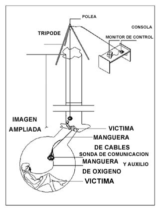 Sonda de comunicación y auxilio subterráneo